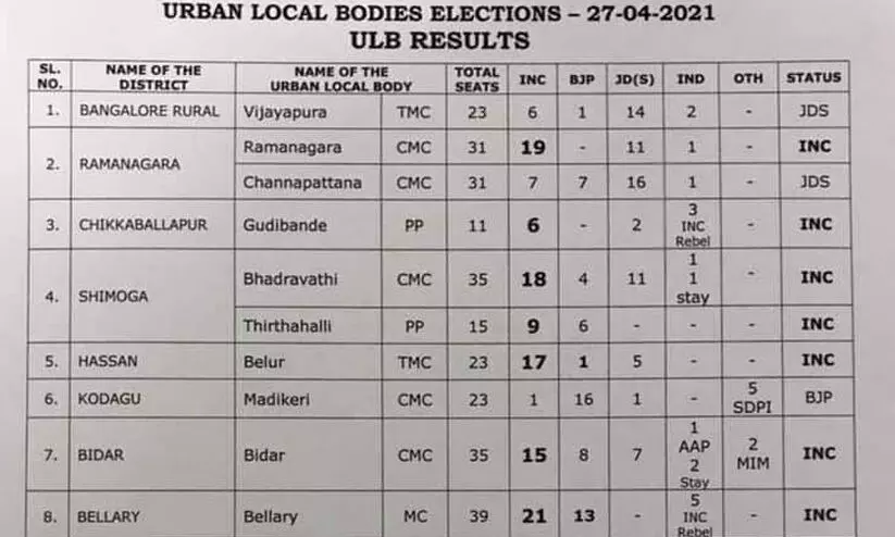 നഗര തദ്ദേശ തെരഞ്ഞെടുപ്പിൽ കോൺഗ്രസ് ആധിപത്യം: ബെള്ളാരി മുനിസിപ്പൽ കോർപറേഷൻ നിലനിർത്തി