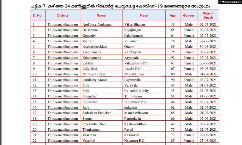 കോവിഡ്​ ബാധിച്ച് മരിച്ചവരുടെ പേരുവിവരങ്ങൾ പ്രസിദ്ധീകരിച്ചു; ​​പേരും വിവരങ്ങളും ഇവിടെ അറിയാം