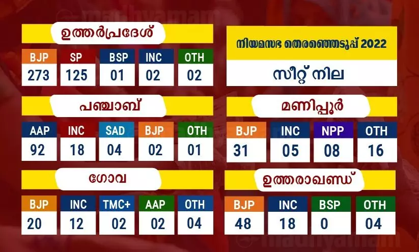 അഞ്ച് സംസ്ഥാനങ്ങളിലെ നിലവിലെ സീറ്റുനില