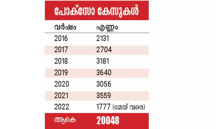 കുട്ടികള്‍ക്കുനേരെയുള്ള അതിക്രമം വർധിച്ചു; പോക്​സോ കേസിലും കുതിപ്പ്