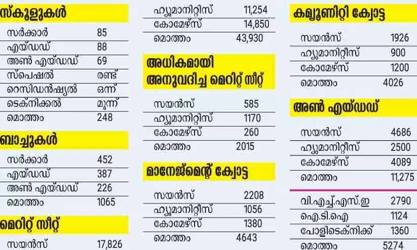 പ്ലസ്​ വൺ അപേക്ഷകർ 80,022; മെറിറ്റ്​ സീറ്റ്​ 45,945 മാത്രം