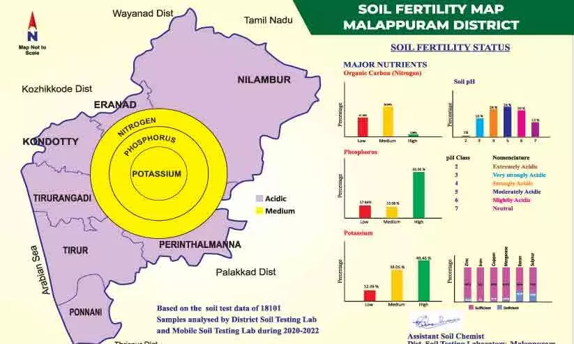മണ്ണിന്‍റെ അമ്ല സ്വഭാവം കൂടി വരുന്നു