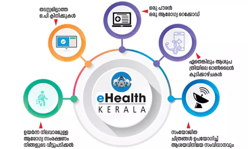 E-Health, Idukki