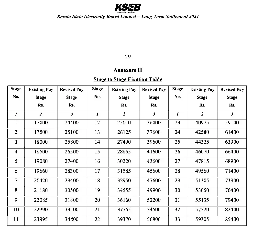 പട്ടിക 3: കെ.എസ്​.ഇ.ബിയിലെ 2021ലെ ശമ്പള പരിഷ്‍കരണം