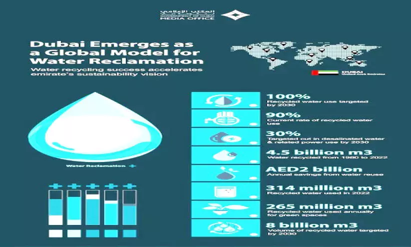 ദുബൈയിൽ മുഴുവൻ ജലവും പുനരുപയോഗ​ യോഗ്യമാക്കാൻ പദ്ധതി