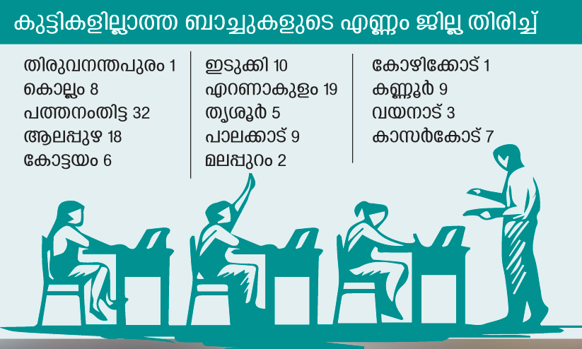 130 ബാച്ചുകളിൽ മതിയായ കുട്ടികളില്ല; മൈനസാണ് പ്ലസ് ടു; കുട്ടികളില്ലാത്ത ഹയർ സെക്കൻഡറി ബാച്ചുകൾ കൂടുന്നു