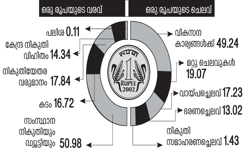 വീണ്ടും വരുമാനം കടം