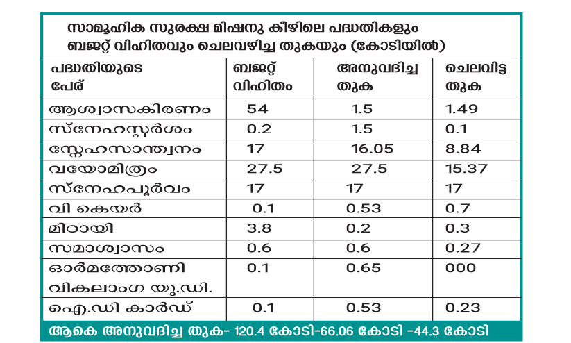 സാമൂഹിക സുരക്ഷ  പദ്ധതികൾ നിലച്ചു