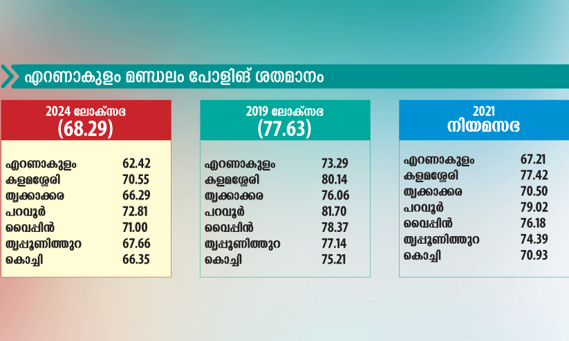 ​കുറഞ്ഞ പോളിങ്ങിലും പ്രതീക്ഷ വിടാതെ മുന്നണികൾ