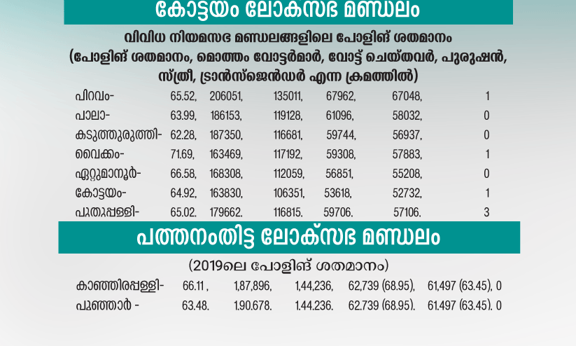 ലോക്സഭ തെരഞ്ഞെടുപ്പ്; പോളിങ്ങിൽ വൻ ഇടിവ്​​, കോട്ടയത്ത്​ കുറഞ്ഞത്​ 9.83 ശതമാനം