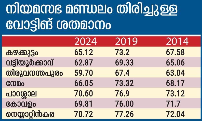 Thiruvananthapuram Lok Sabha constituency