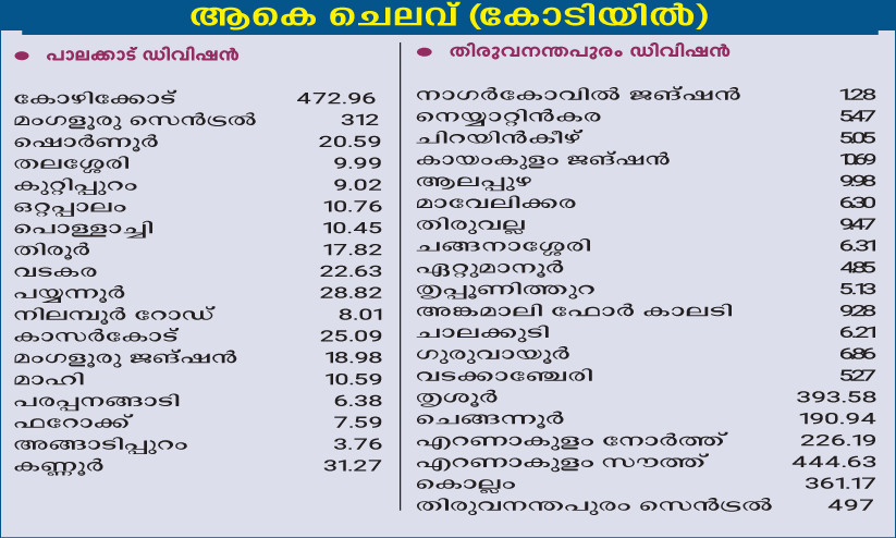 വികസന ചൂളംവിളിയുമായി റെയിൽവേ