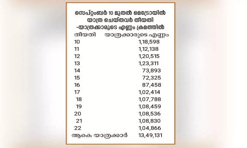 കൊ​ച്ചി മെ​ട്രോ; 13 ദി​വ​സം; 13 ല​ക്ഷം യാ​ത്ര​ക്കാ​ർ